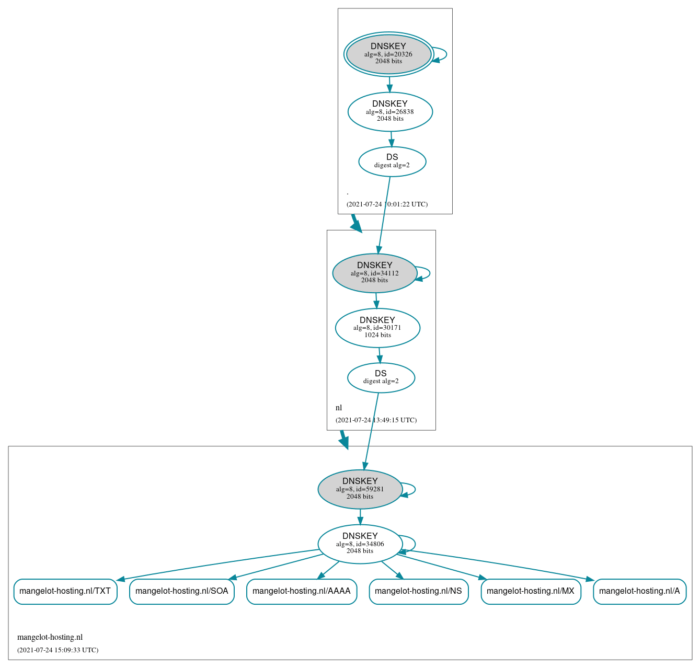 Wat is DNSSEC